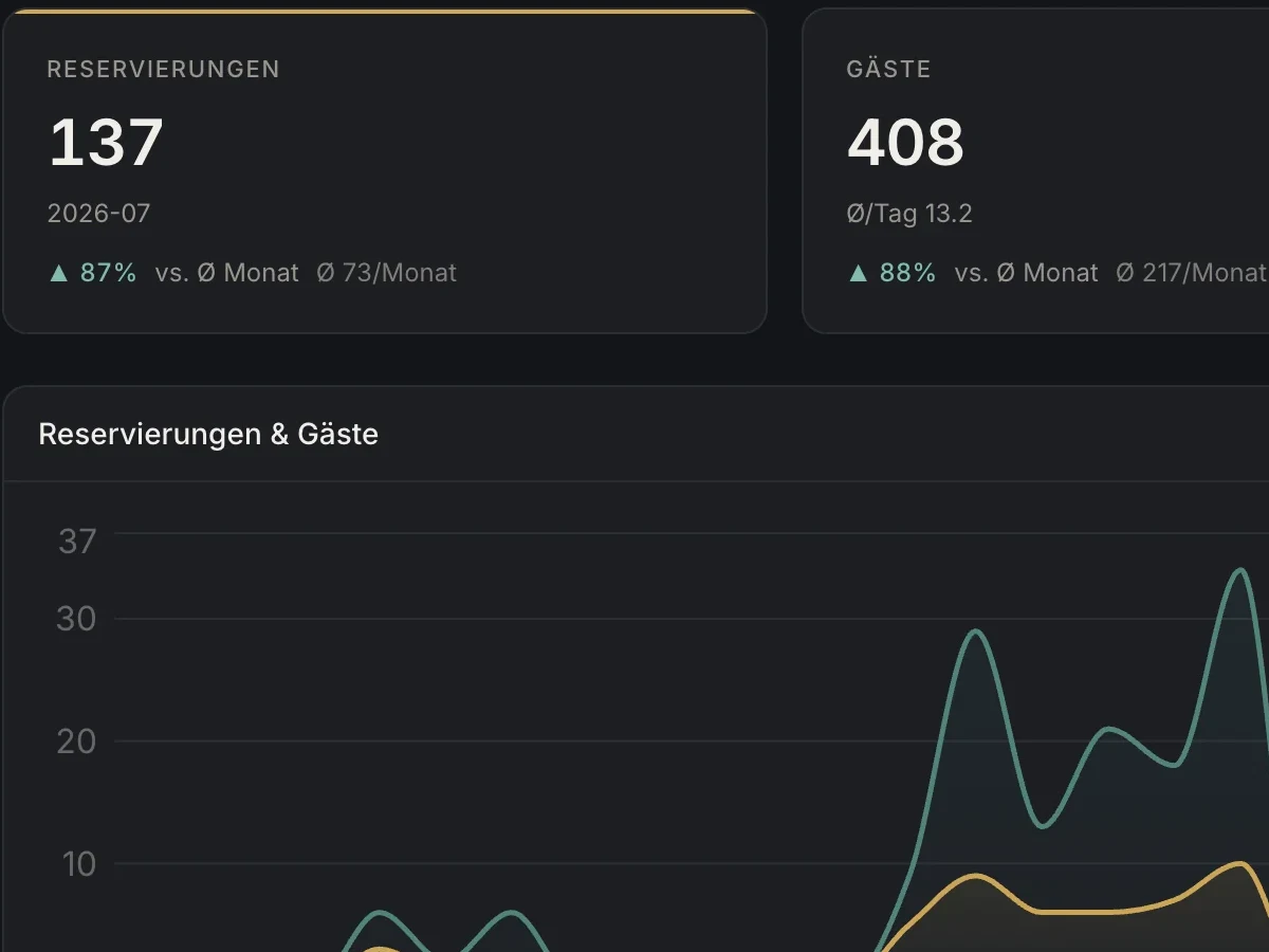 Analytics: Reservierungen, Gäste und Erfolgsquote des Monats auf einen Blick